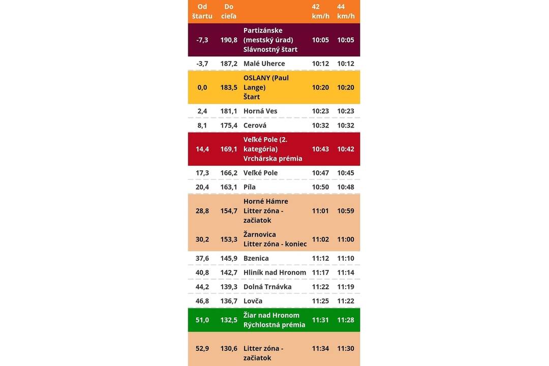 FOTO: Dopravné obmedzenia počas pelotónu Okolo Slovenska, foto 2