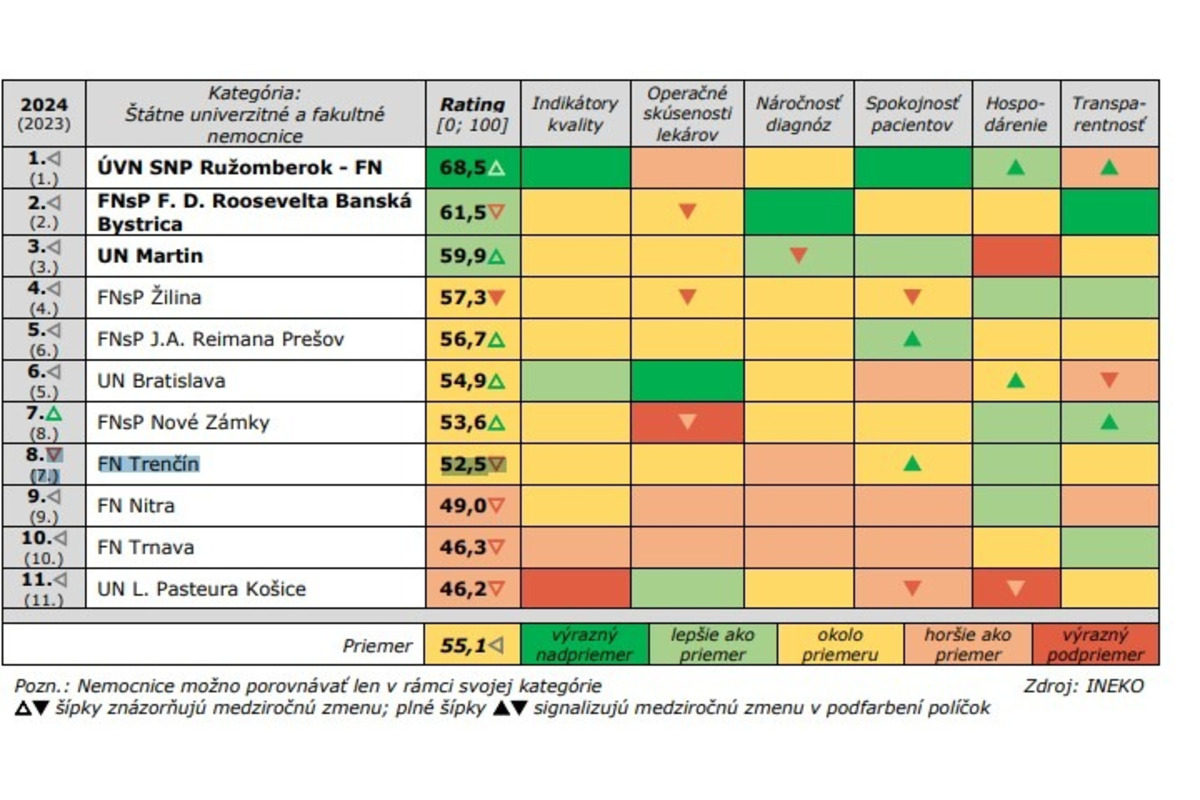 FOTO: Nemocnice v Trenčianskom kraji patria medzi horšie v hodnotení kvality , foto 4