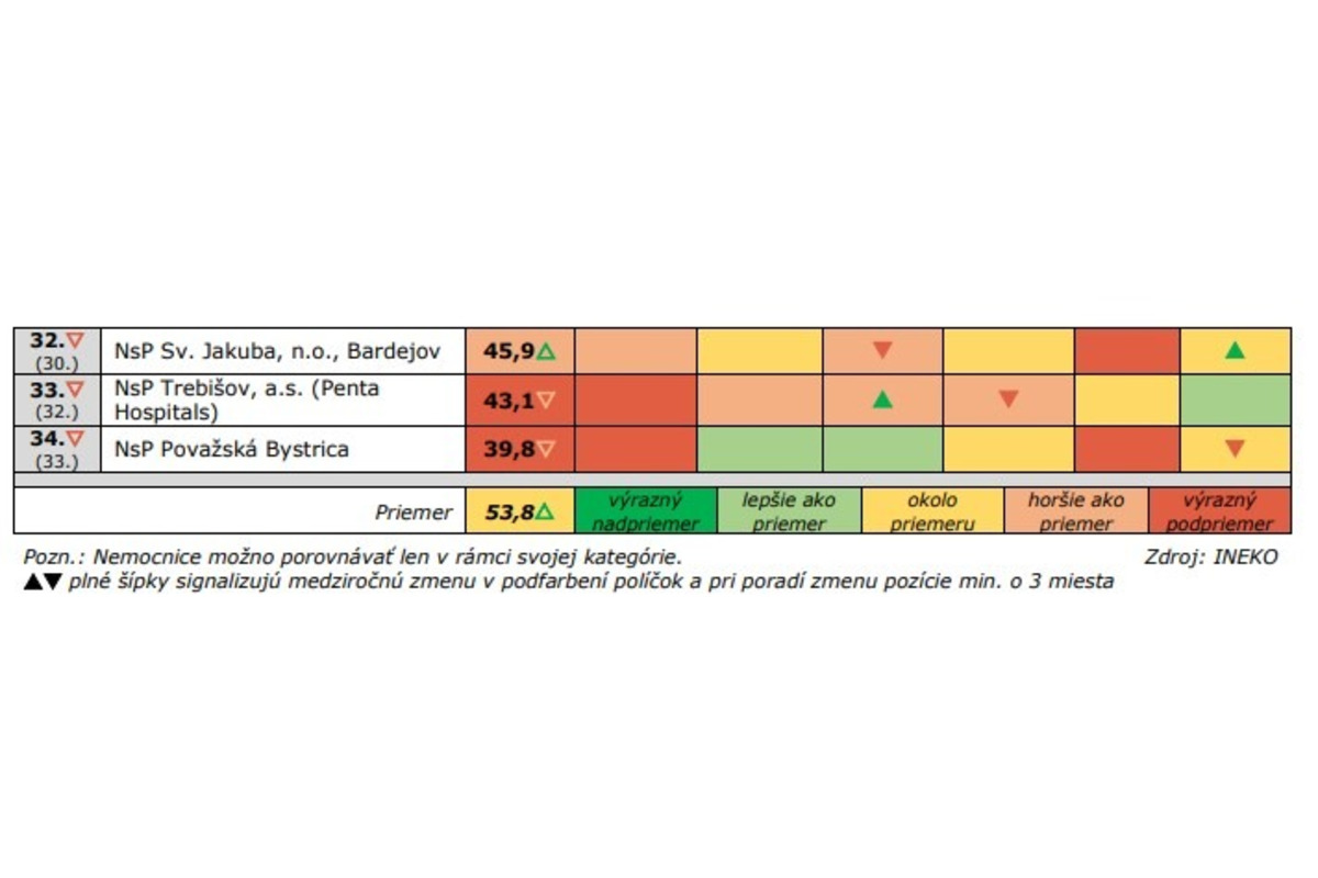 FOTO: Nemocnice v Trenčianskom kraji patria medzi horšie v hodnotení kvality , foto 5