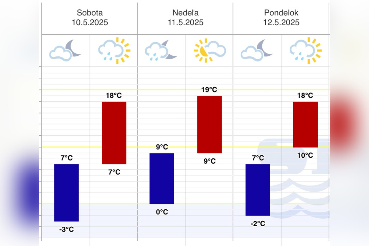 FOTO: Do Trenčianskeho kraja sa vracajú mrazy, ktoré môžu ohroziť záhradu, SHMÚ vydal výstrahu, foto 1