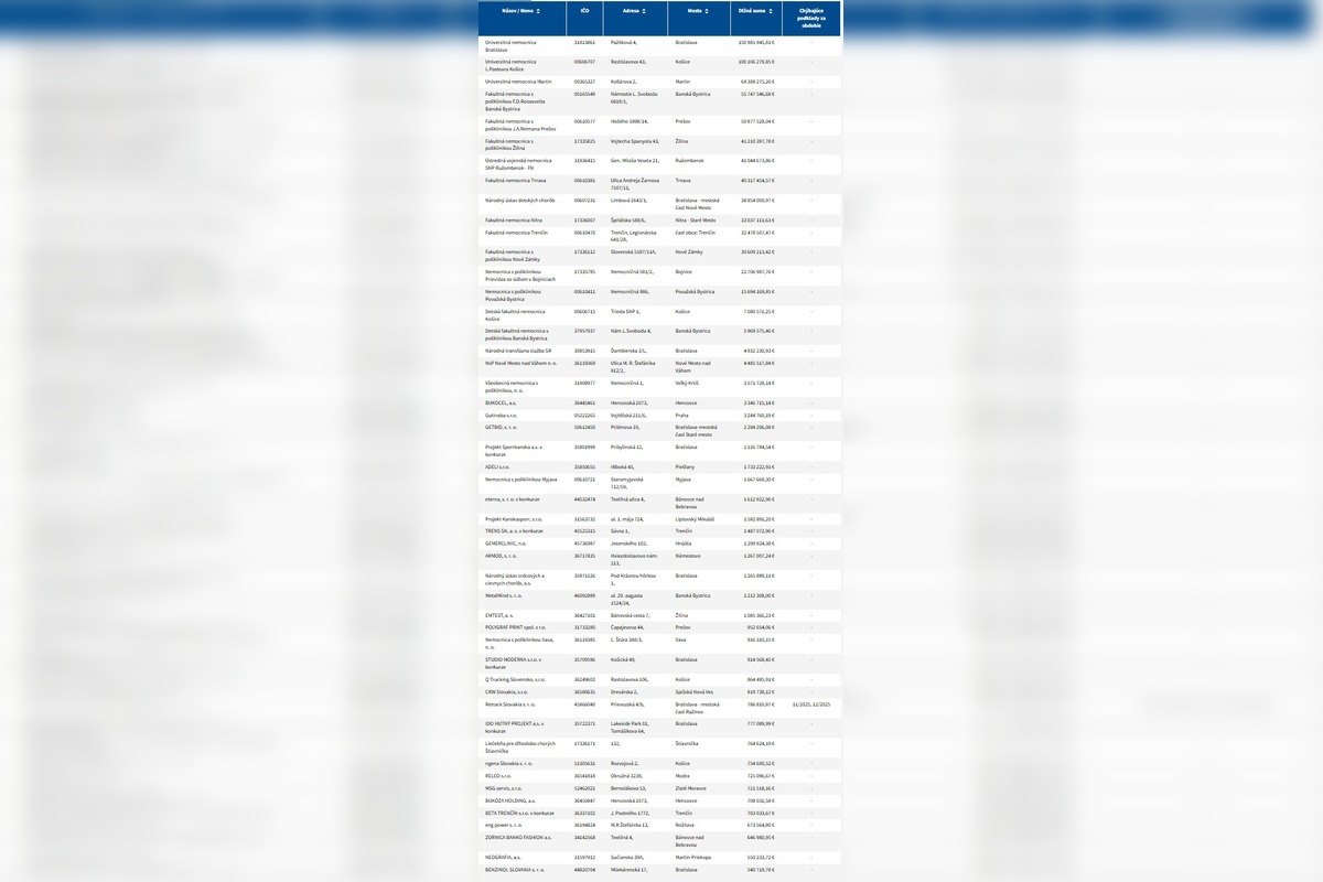 FOTO: Dlhy sociálnej poisťovni pribúdajú, Sú v zozname aj vaše nemocnice?, foto 1