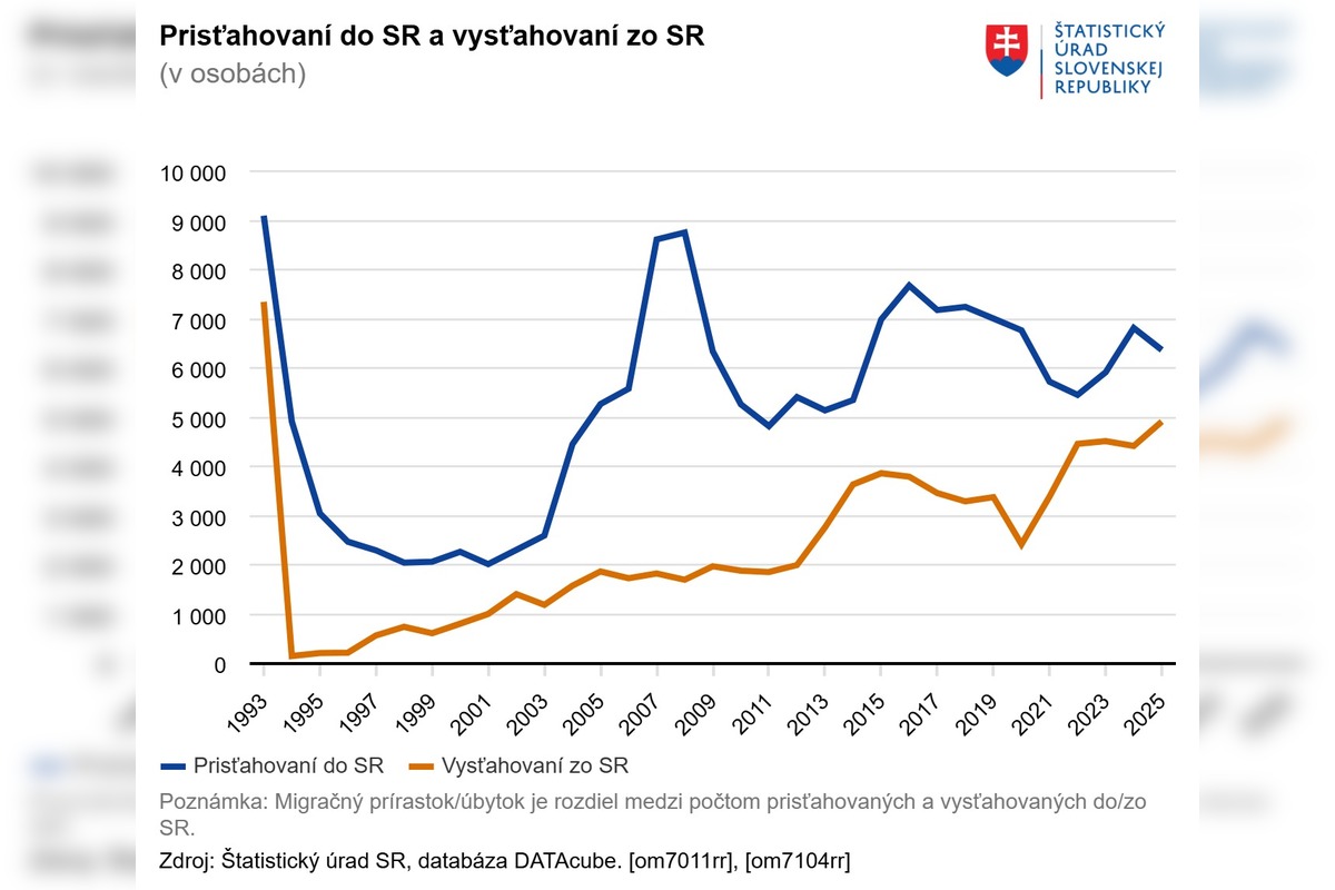 FOTO: Pôrodnosť na Slovensku je na historickom minime. Z krajiny sa navyše odsťahovalo takmer rekordné množstvo ľudí, foto 1
