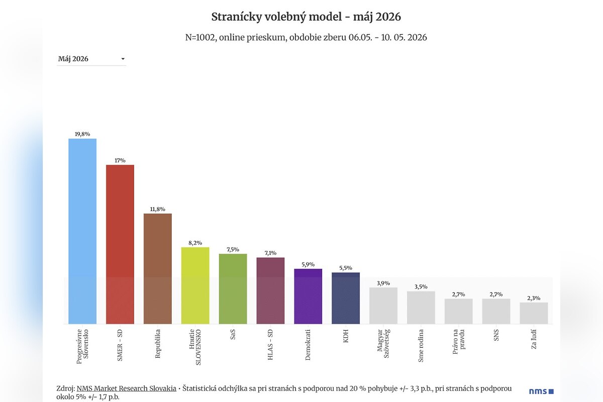 FOTO: Kauza Projekt Fórum PS len mierne oslabila, voliči sa preskupujú, foto 3
