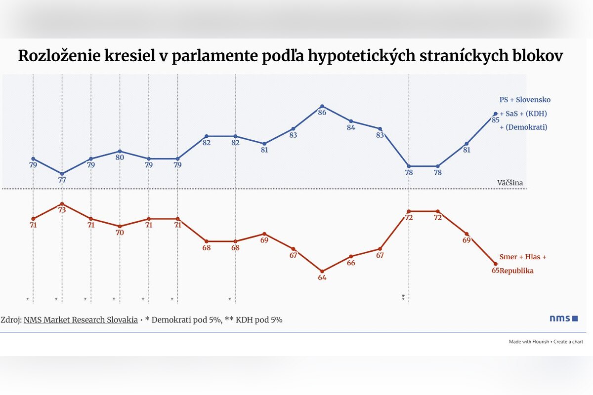 FOTO: Kauza Projekt Fórum PS len mierne oslabila, voliči sa preskupujú, foto 4