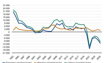 FOTO: Pôrodnosť na Slovensku je na historickom minime. Z krajiny sa navyše odsťahovalo takmer rekordné množstvo ľudí