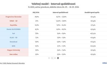 FOTO: Kauza Projekt Fórum PS len mierne oslabila, voliči sa preskupujú